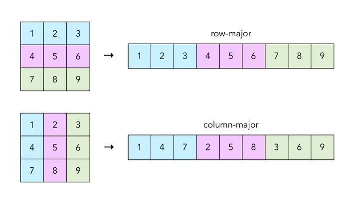 Row-Major and Column-Major Order