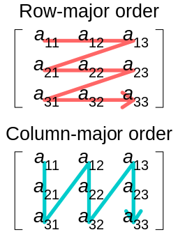 Row-Major and Column-Major Order