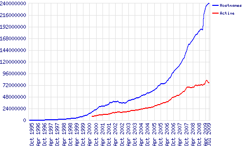 Number of web sites Number of web sites