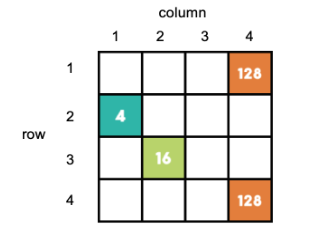 Diagram of the rows and columns from the board