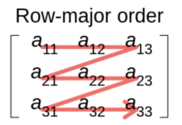 example showing row-major order direction